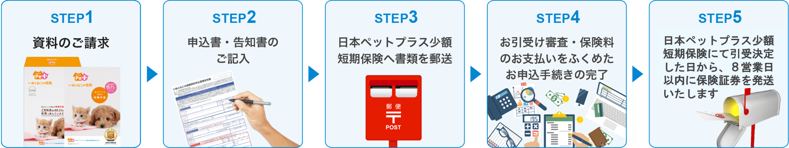日本ペットプラス少額短期保険 いぬとねこの保険資料請求からの紙の申込