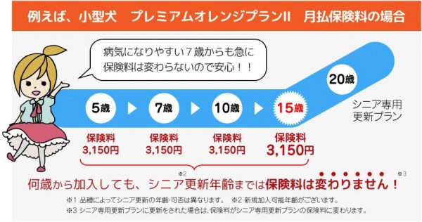 日本アニマル倶楽部保険料の推移について